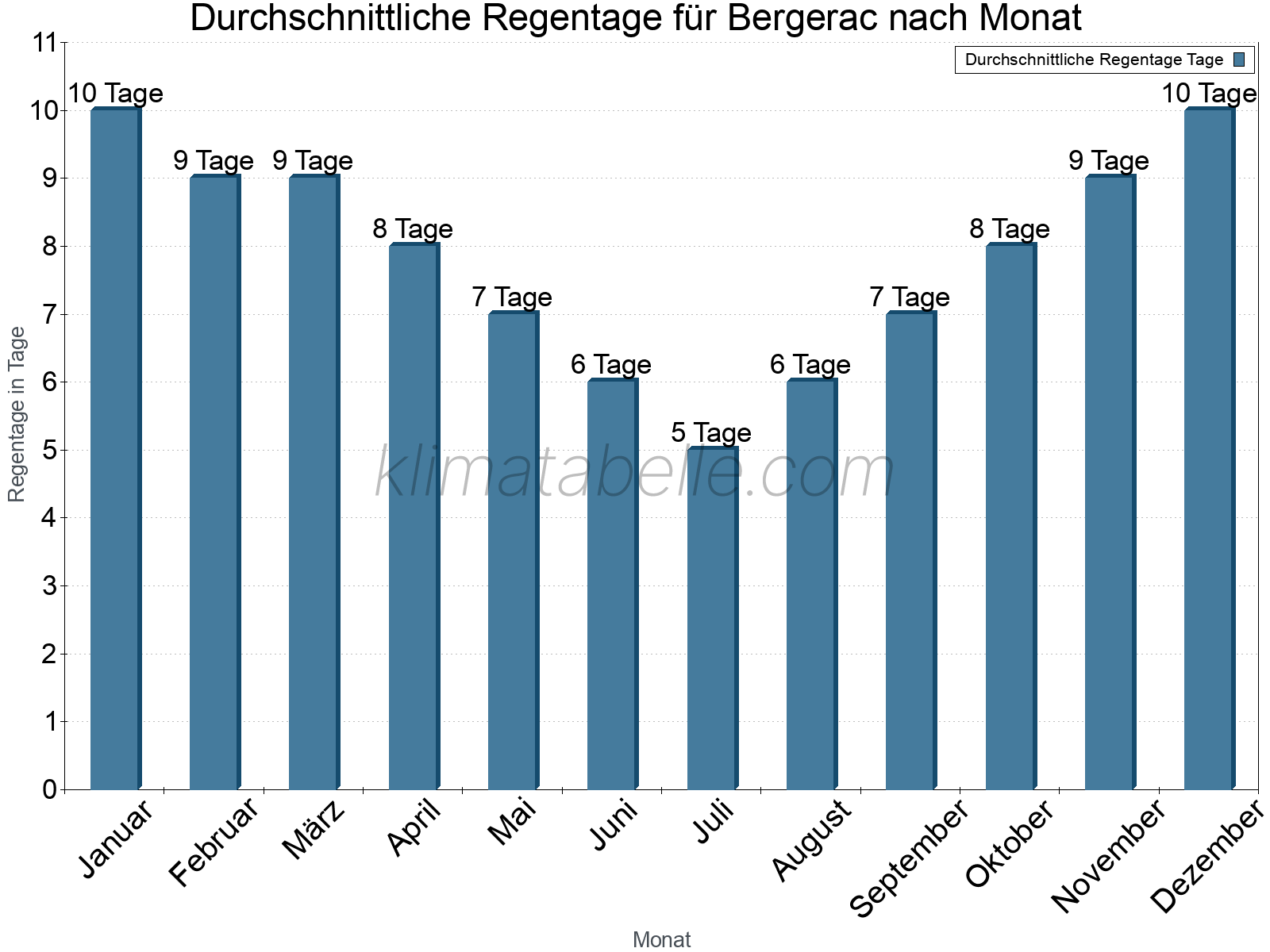 Monatliche Durchschnittswerte der Regentage im Jahresverlauf. Bergerac.