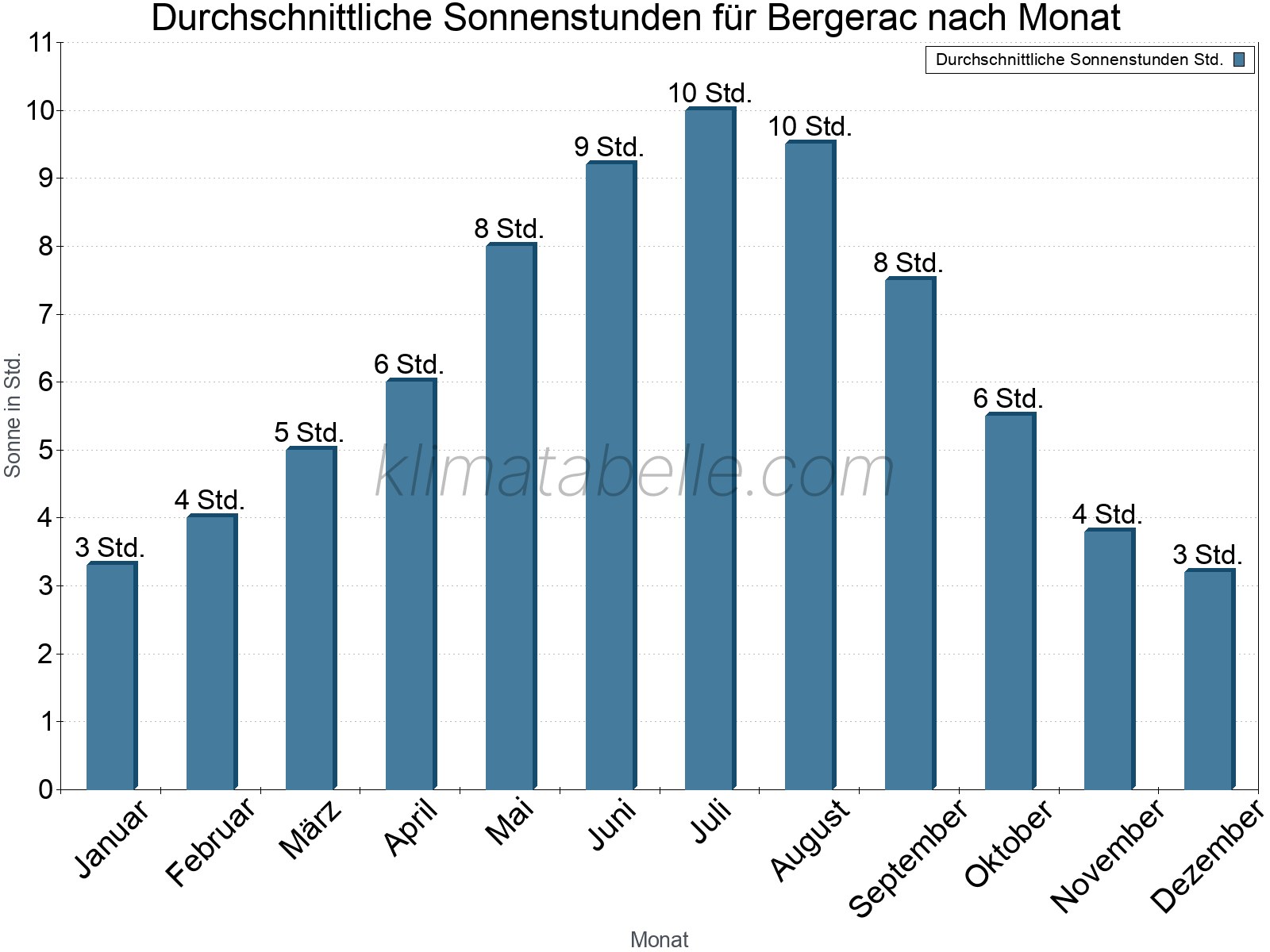 Monatliche Durchschnittswerte der täglichen Sonnenstunden im Jahresverlauf. Bergerac.