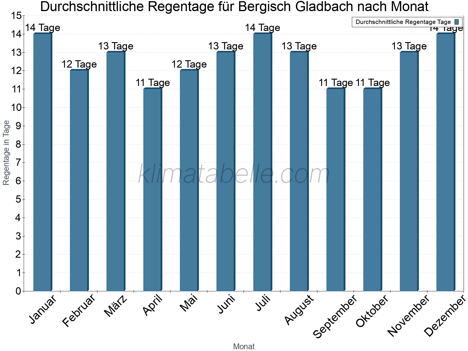 Monatliche Durchschnittswerte der Regentage im Jahresverlauf. Bergisch Gladbach.