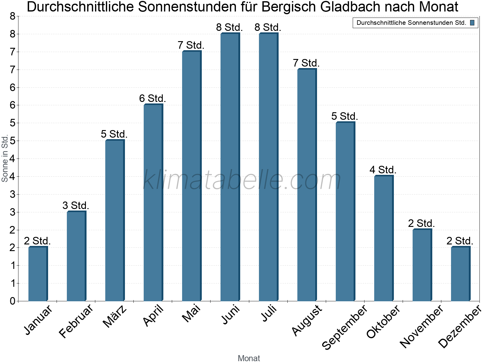 Monatliche Durchschnittswerte der täglichen Sonnenstunden im Jahresverlauf. Bergisch Gladbach.
