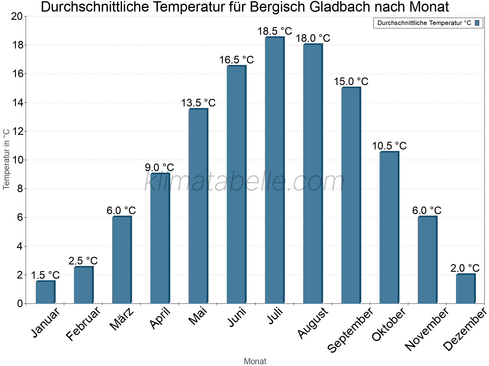 Jahresverlauf der gemittelten Temperatur je Monat. Bergisch Gladbach.