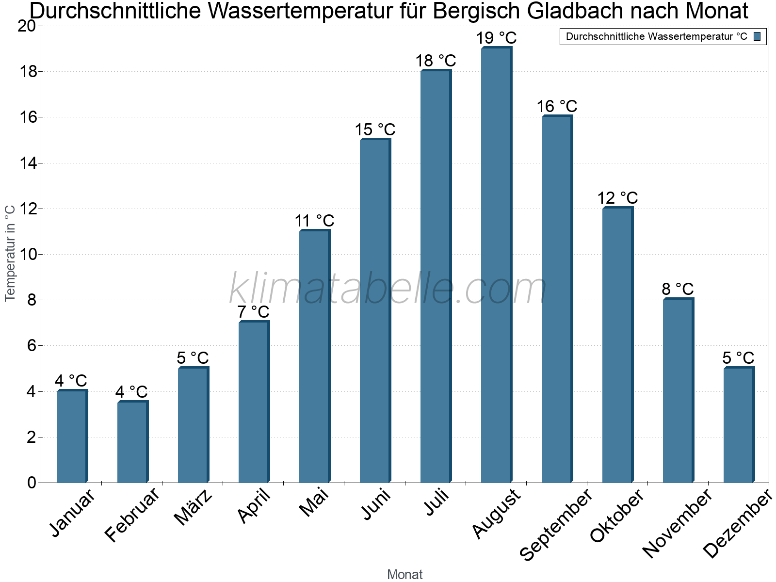 Monatliche Durchschnittstemperaturen des Wassers über das Jahr. Bergisch Gladbach.