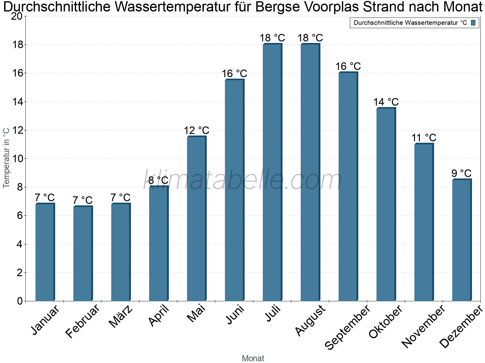 Monatliche Durchschnittstemperaturen des Wassers über das Jahr. Bergse Voorplas Strand.
