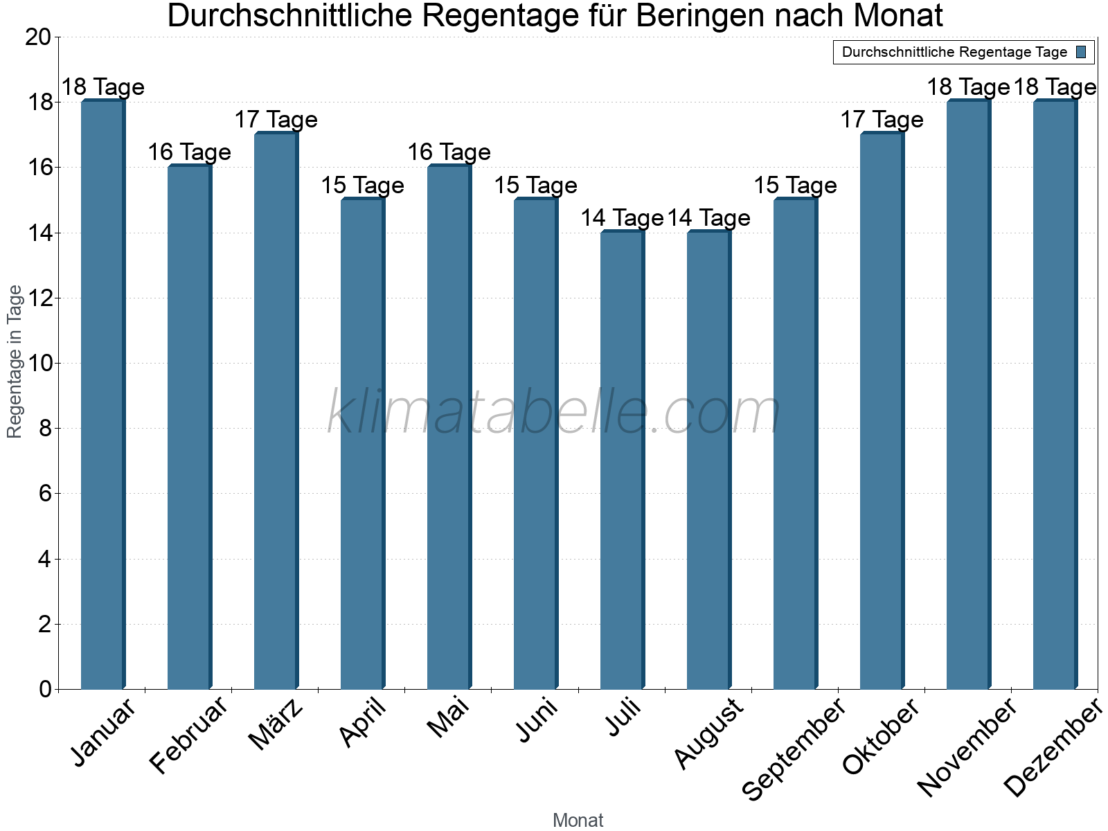 Monatliche Durchschnittswerte der Regentage im Jahresverlauf. Beringen.