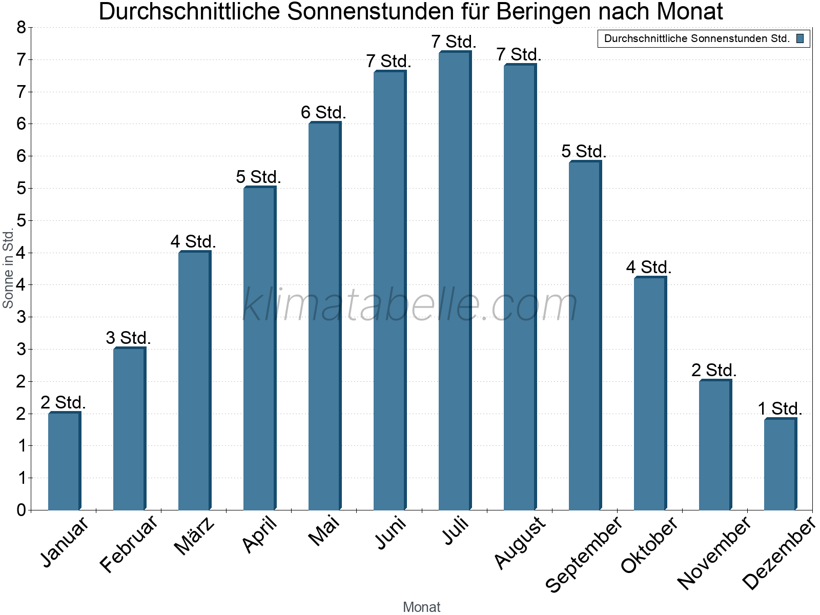 Monatliche Durchschnittswerte der täglichen Sonnenstunden im Jahresverlauf. Beringen.