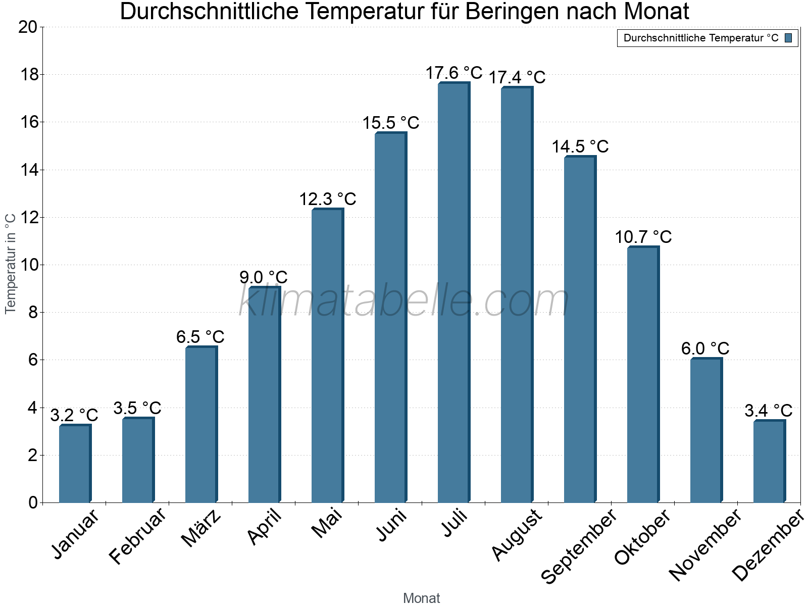 Jahresverlauf der gemittelten Temperatur je Monat. Beringen.