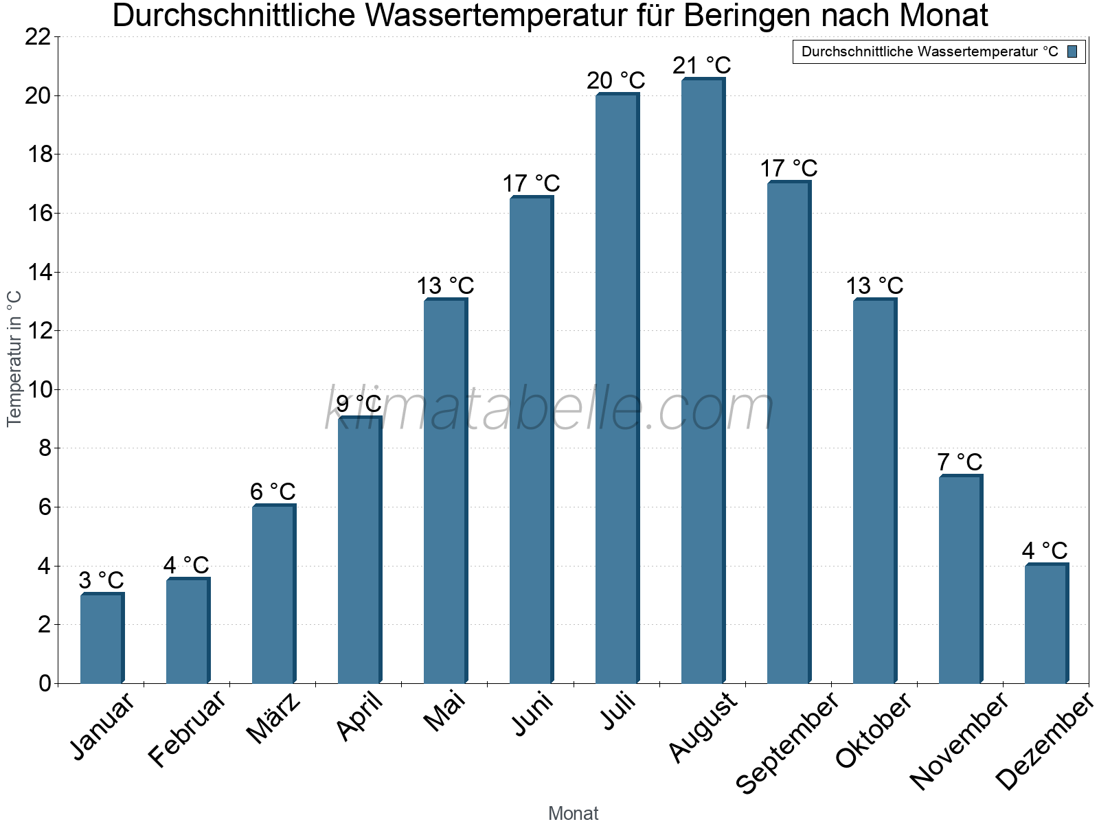 Monatliche Durchschnittstemperaturen des Wassers über das Jahr. Beringen.