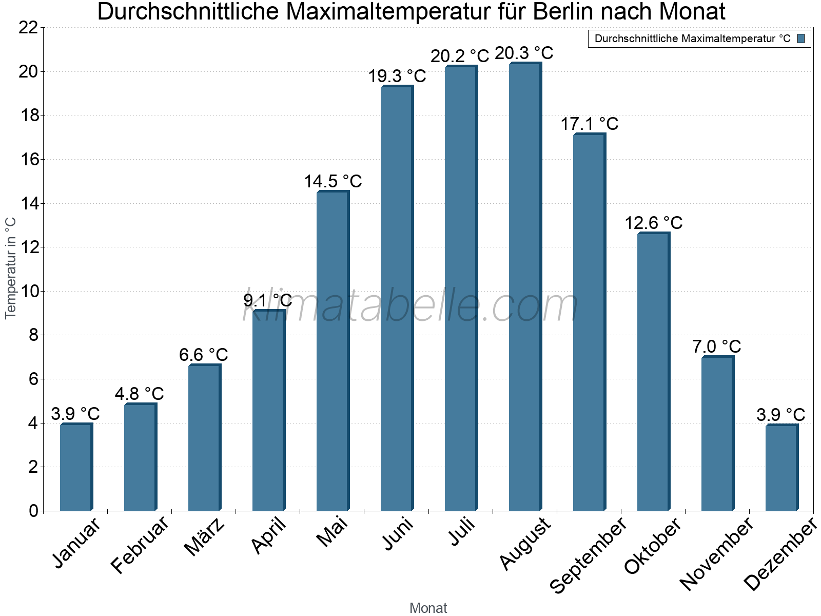 Jahresverlauf der gemittelten Maximaltemperatur je Monat. Berlin.