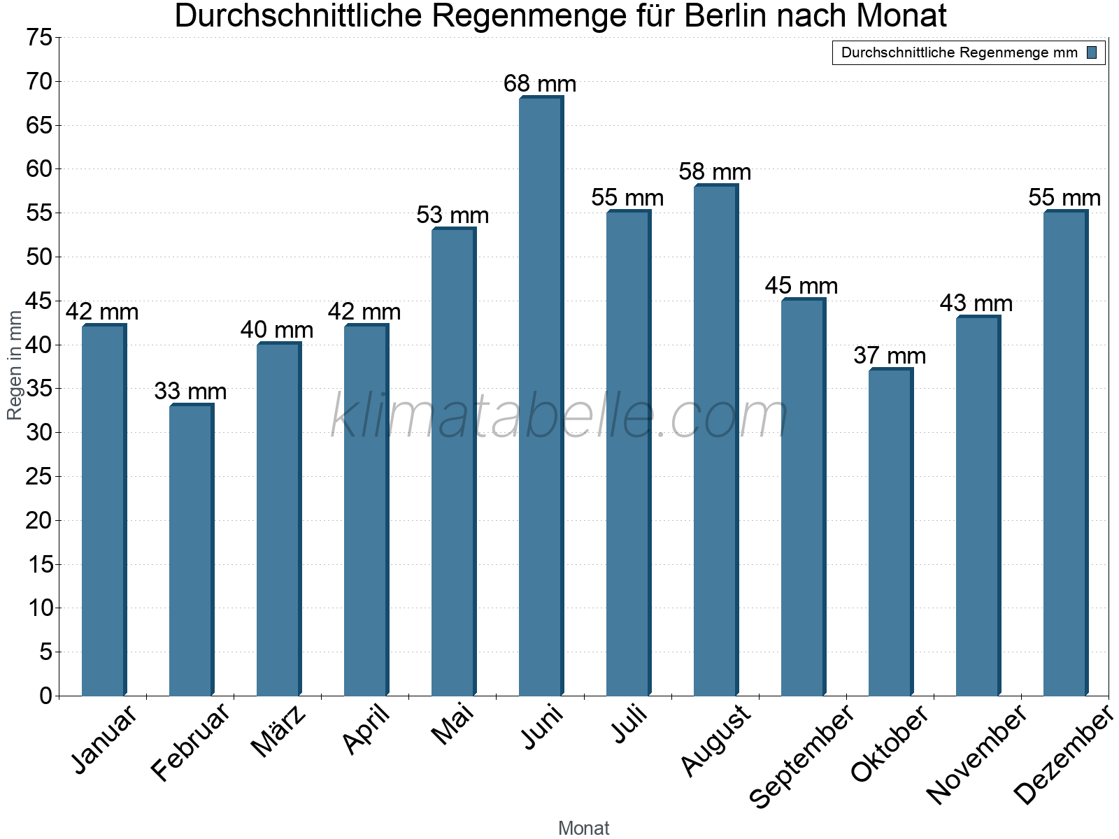Monatliche Durchschnittswerte der täglichen Regenmenge im Jahresverlauf. Berlin.