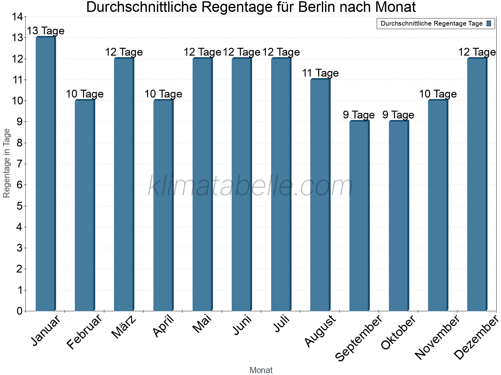 Monatliche Durchschnittswerte der Regentage im Jahresverlauf. Berlin.