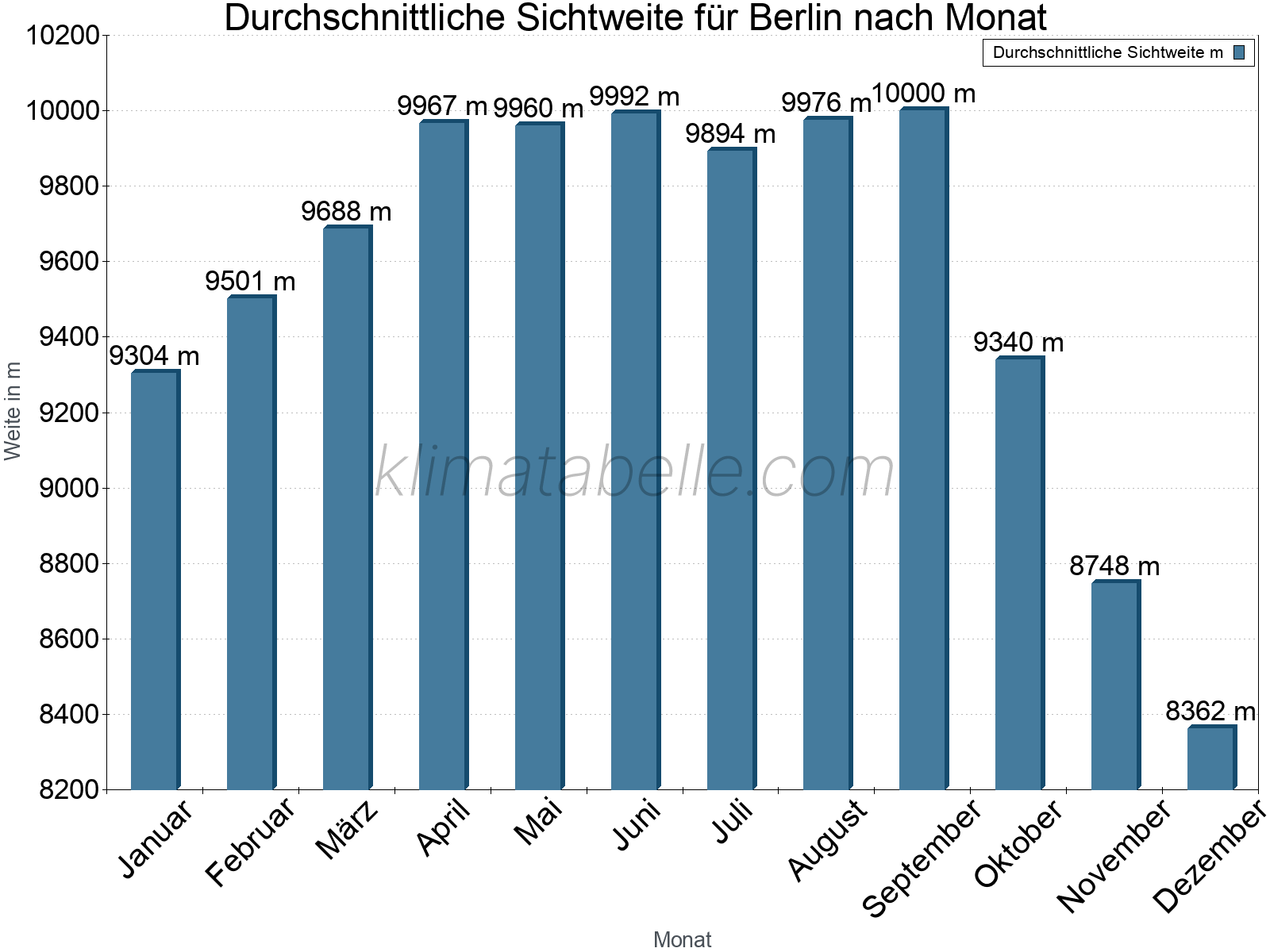 Monatliche Durchschnittssichtweiten im Jahresverlauf. Zu beachten ist, dass die Skalierung der Y-Achse an die Datenwerte angepasst wird. Die Balkenhöhe steht nicht für absolute Prozentsätze wie 0% oder 100%, sondern für relative Mengen im Vergleich zu den minimalen bzw. maximalen Werten anderer Monate. Berlin.