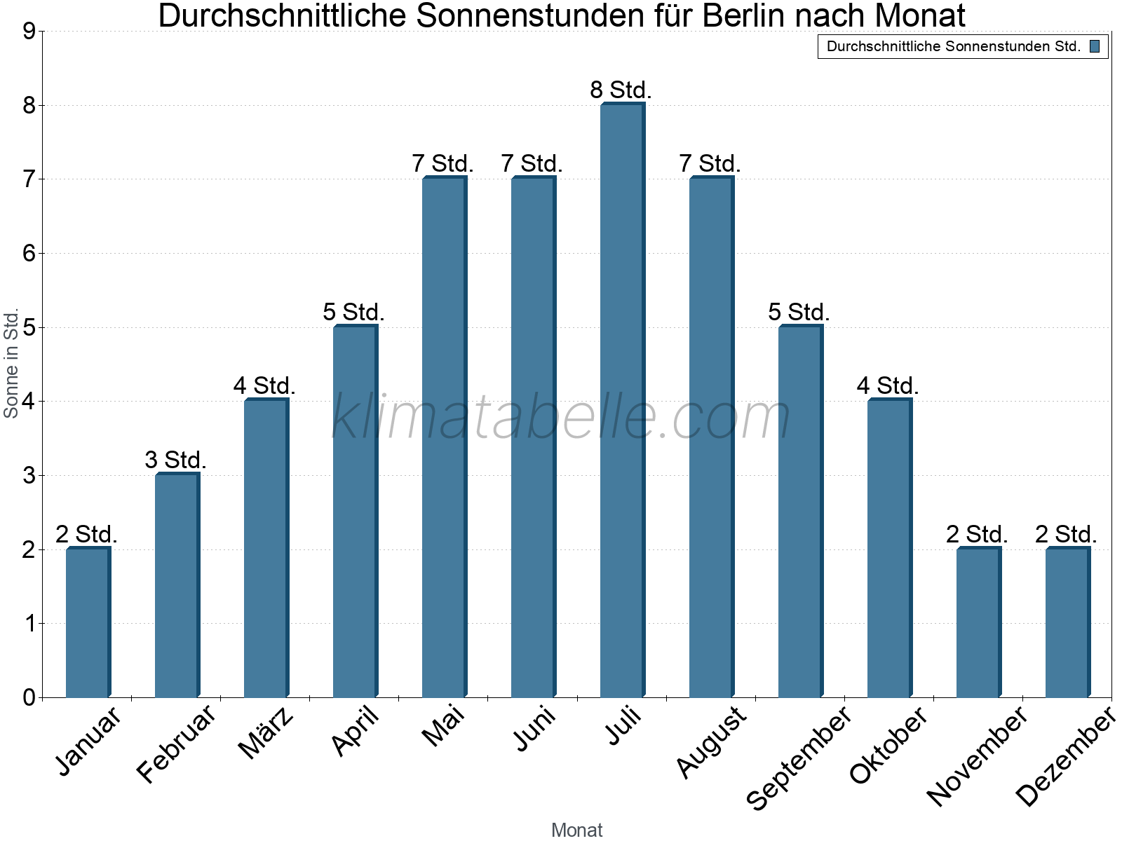 Monatliche Durchschnittswerte der täglichen Sonnenstunden im Jahresverlauf. Berlin.