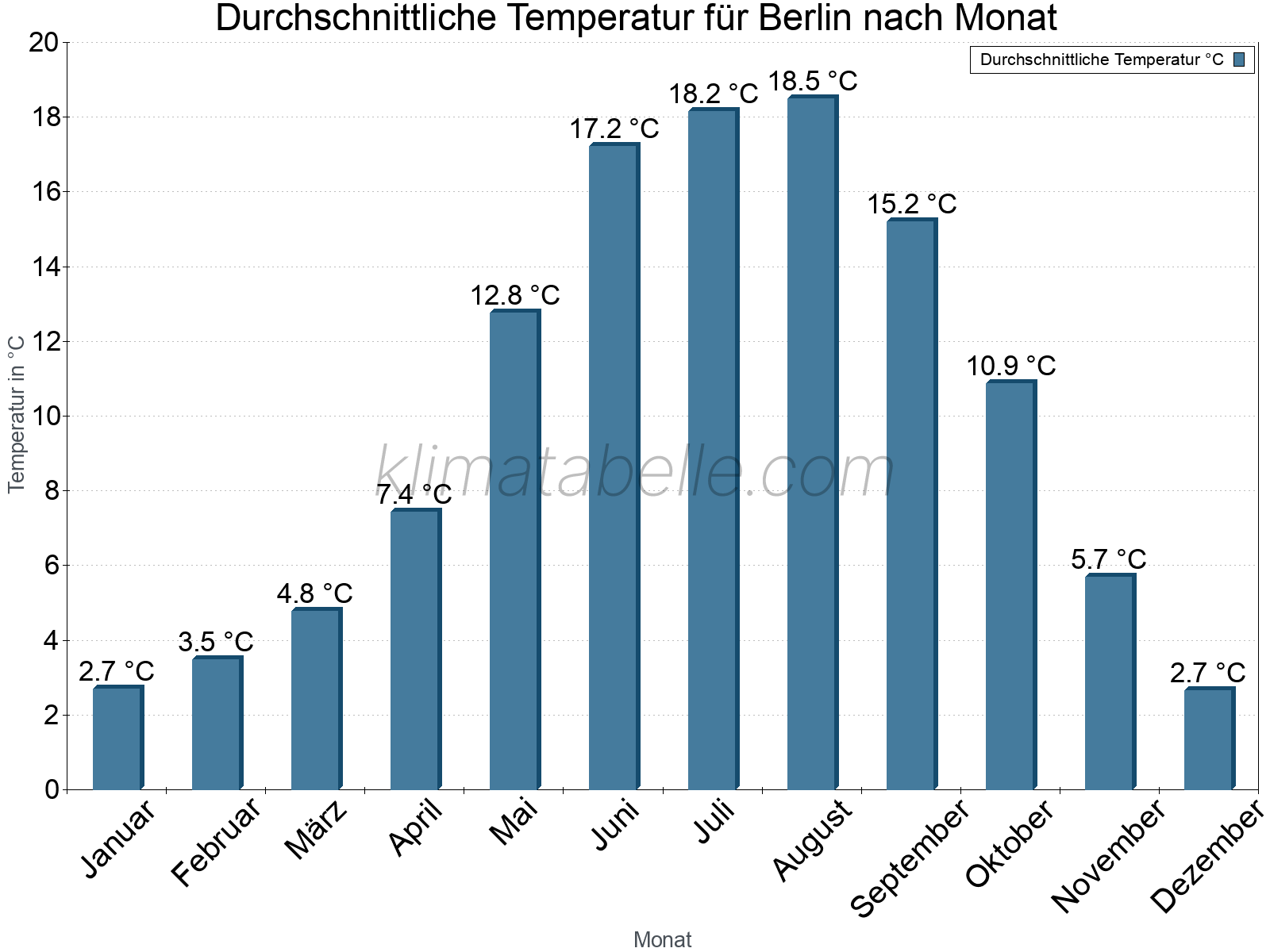 Jahresverlauf der gemittelten Temperatur je Monat. Berlin.