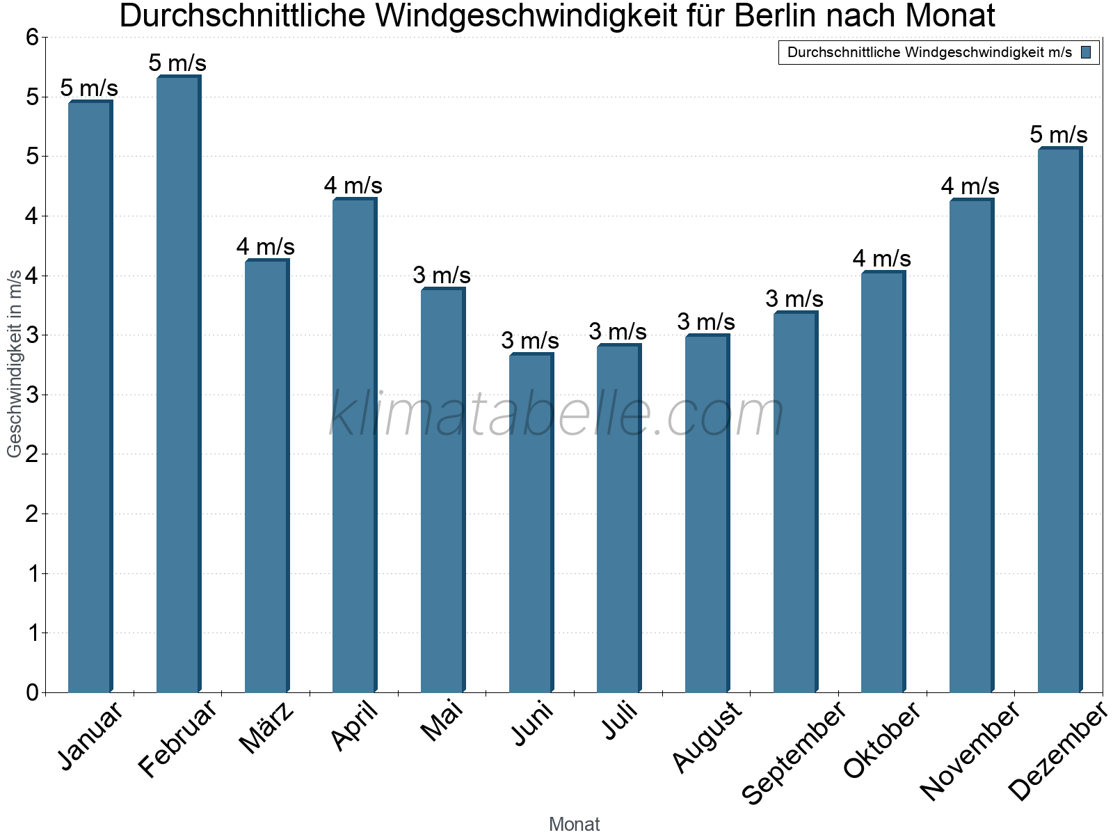 Monatliche Durchschnittswerte der Windgeschwindigkeit im Jahresverlauf. Berlin.