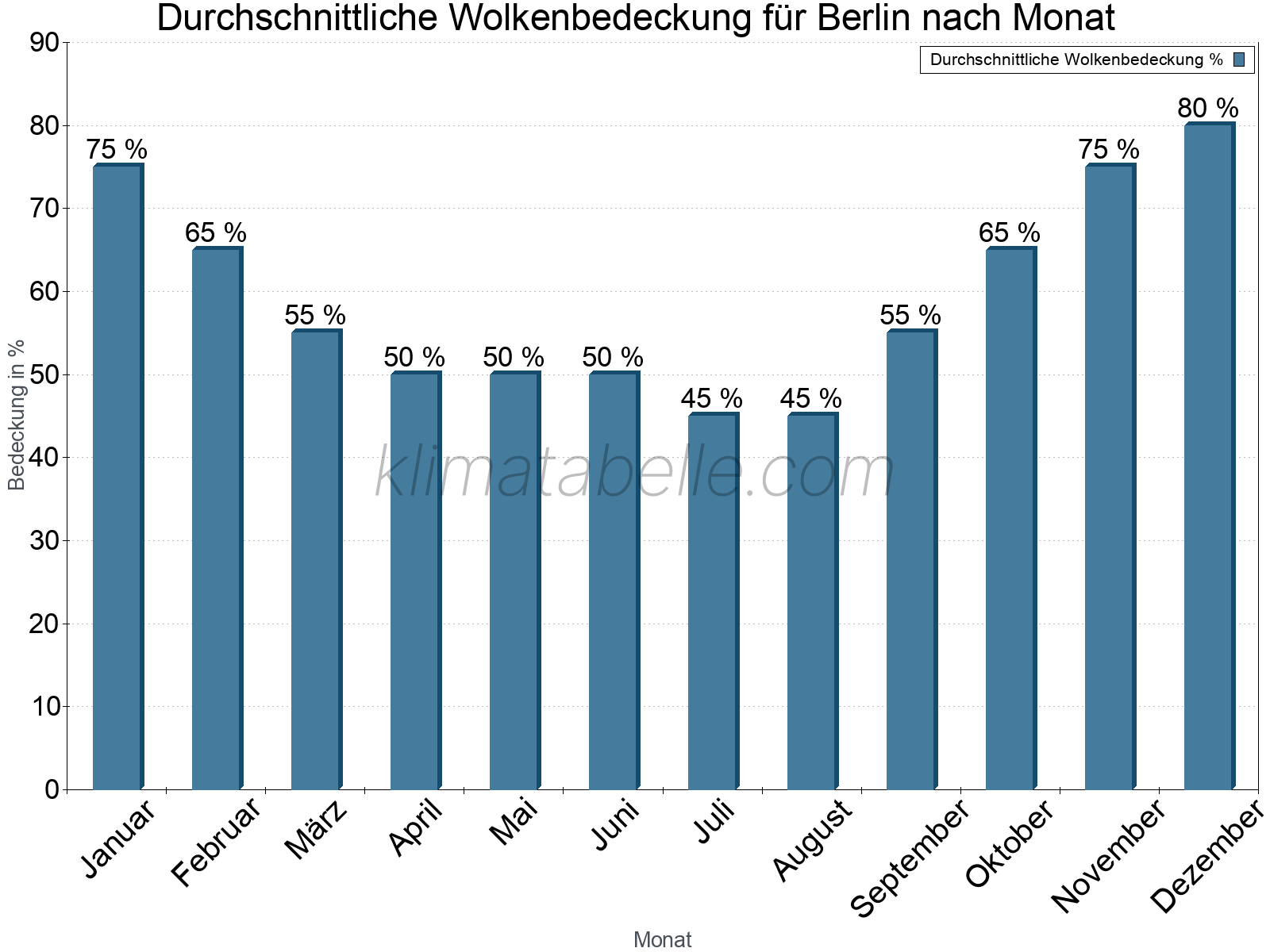 Jahresverlauf der gemittelten Bedeckung des Himmels je Monat. Dabei sind auch Nebelfelder (z.B. am Morgen) inkludiert. Zu beachten ist, dass die Skalierung der Y-Achse an die Datenwerte angepasst wird. Die Balkenhöhe steht nicht für absolute Prozentsätze wie 0% oder 100%, sondern für relative Mengen im Vergleich zu den minimalen bzw. maximalen Werten anderer Monate. Berlin.