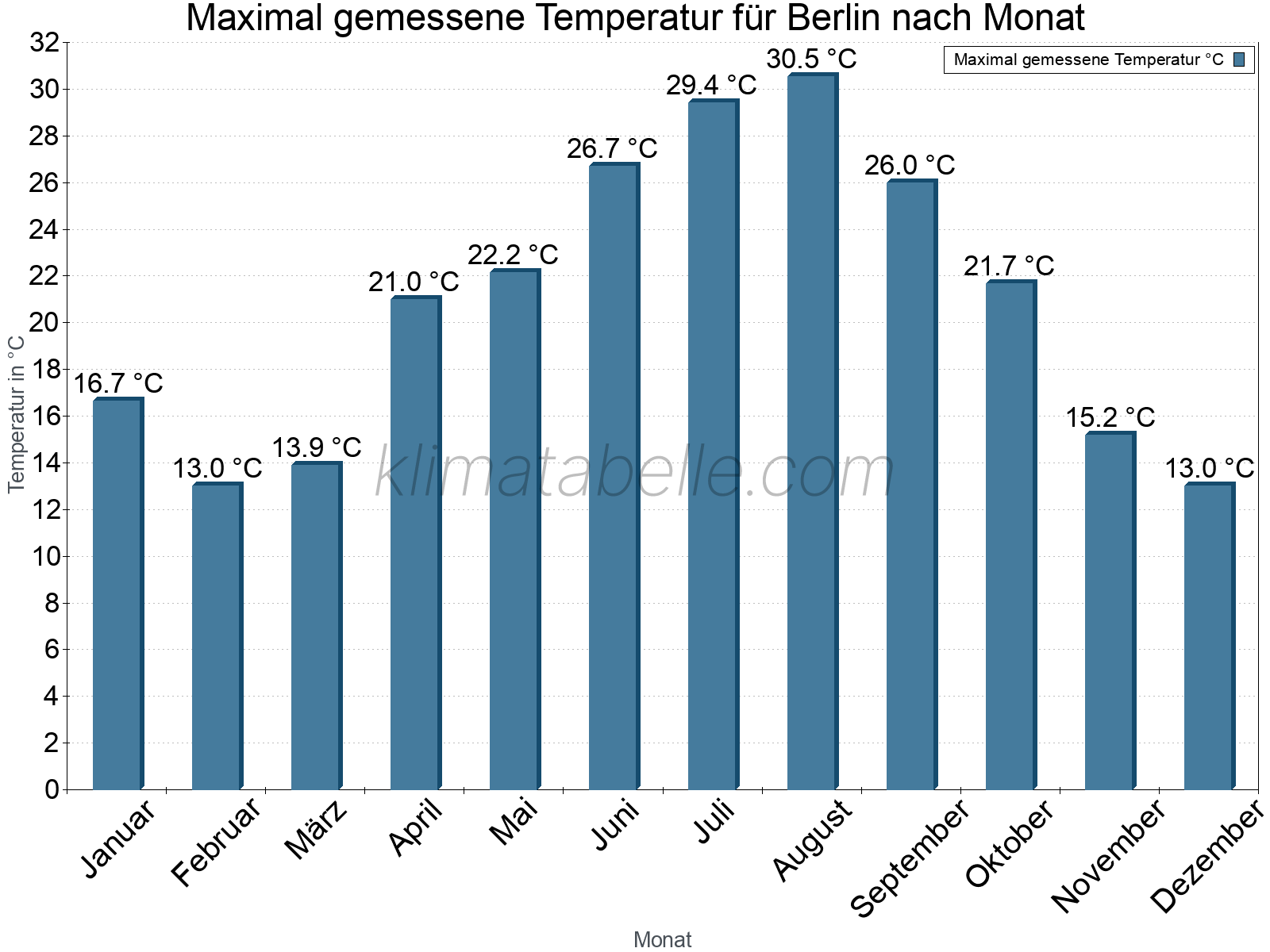 Jahresverlauf der Maximaltemperatur je Monat. Berlin.