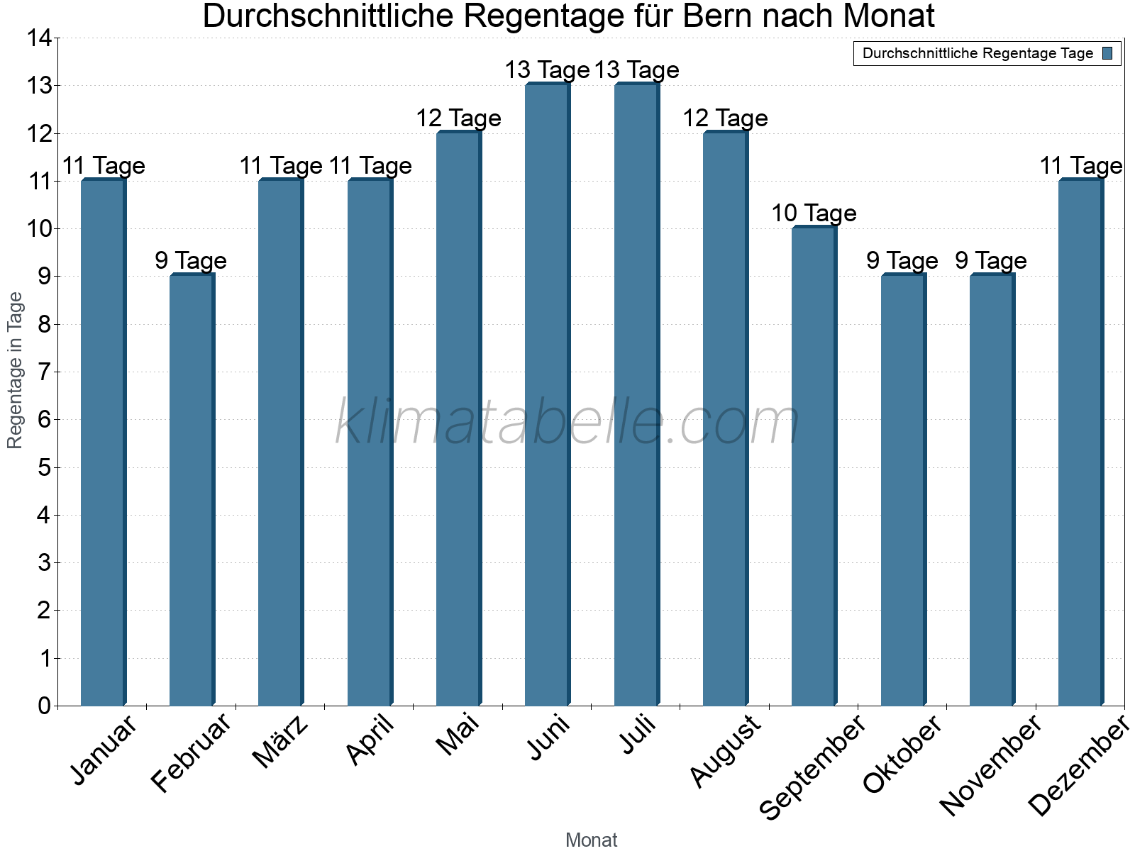 Monatliche Durchschnittswerte der Regentage im Jahresverlauf. Bern.