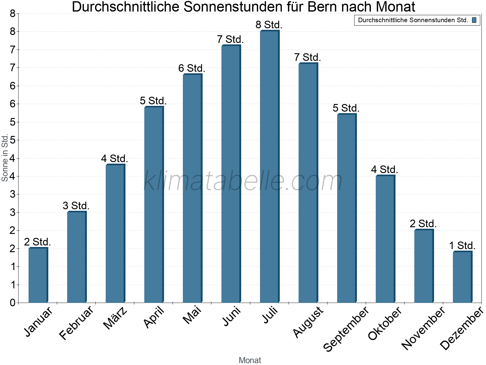 Monatliche Durchschnittswerte der täglichen Sonnenstunden im Jahresverlauf. Bern.