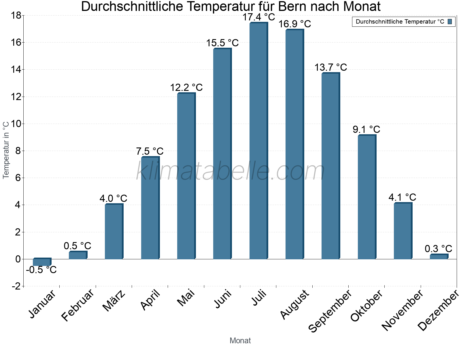 Jahresverlauf der gemittelten Temperatur je Monat. Bern.