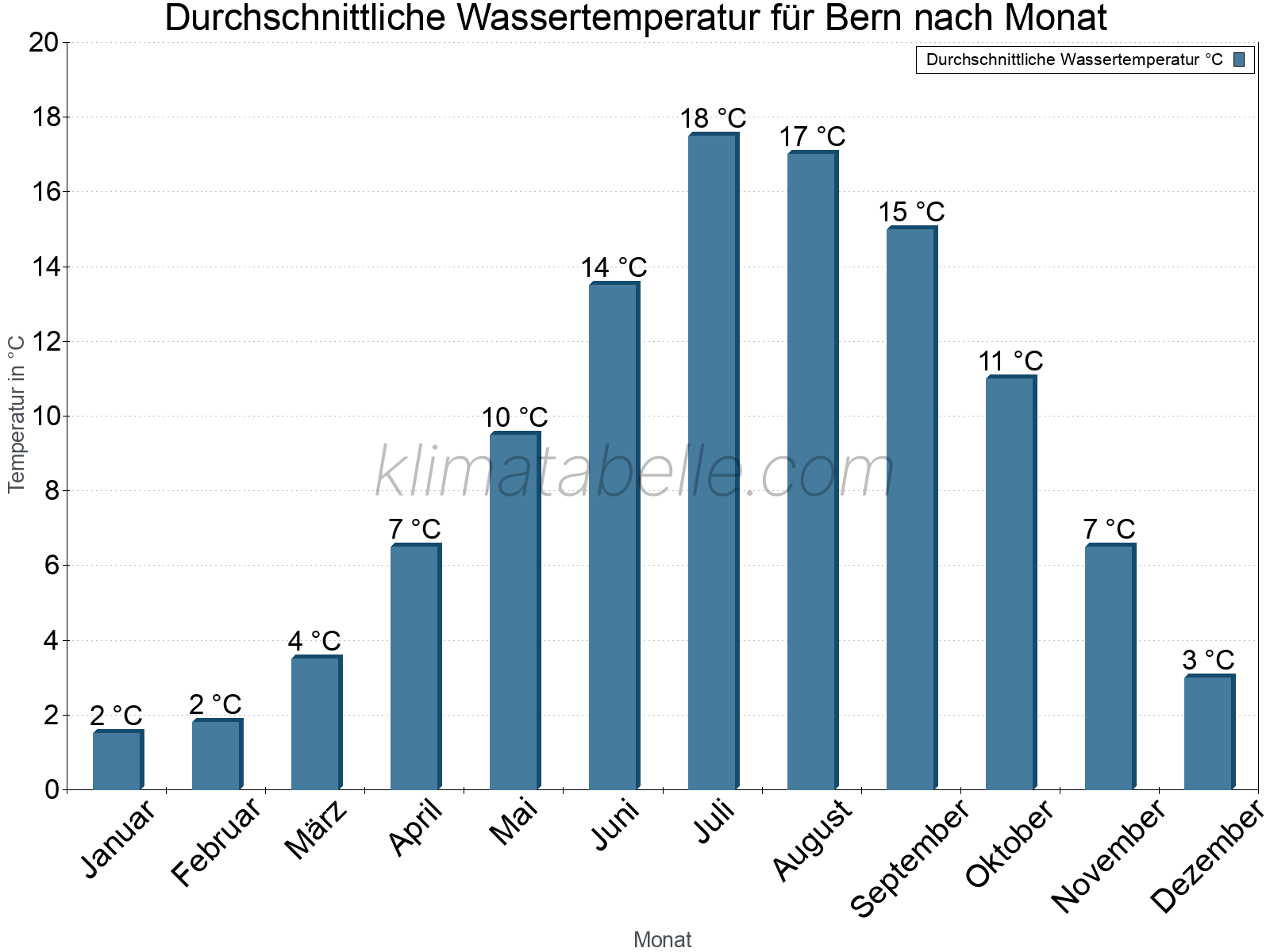 Monatliche Durchschnittstemperaturen des Wassers über das Jahr. Bern.