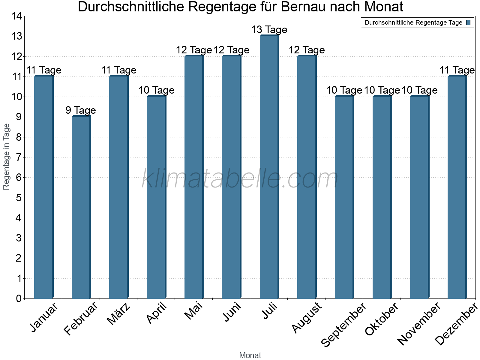 Monatliche Durchschnittswerte der Regentage im Jahresverlauf. Bernau.
