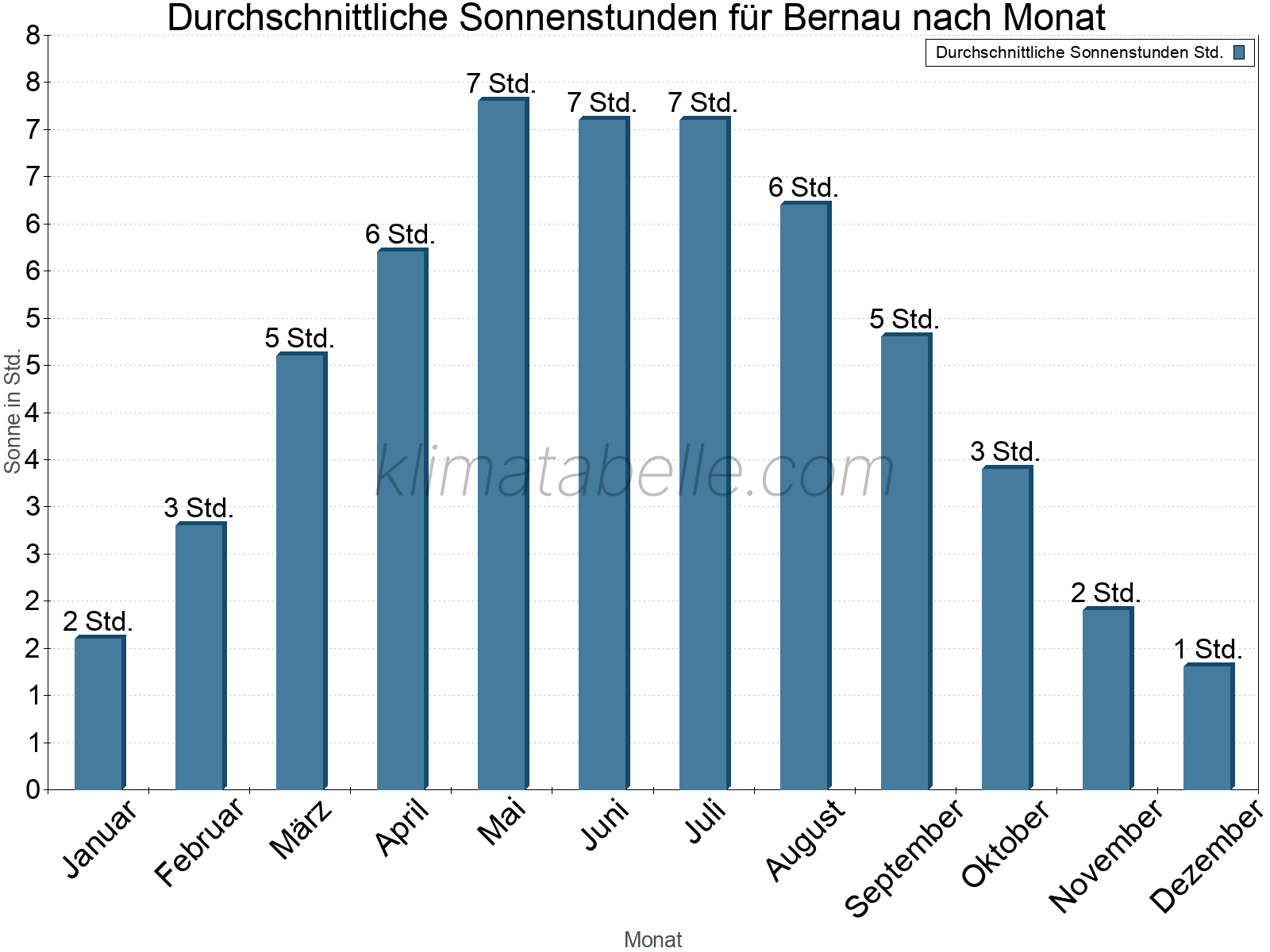Monatliche Durchschnittswerte der täglichen Sonnenstunden im Jahresverlauf. Bernau.