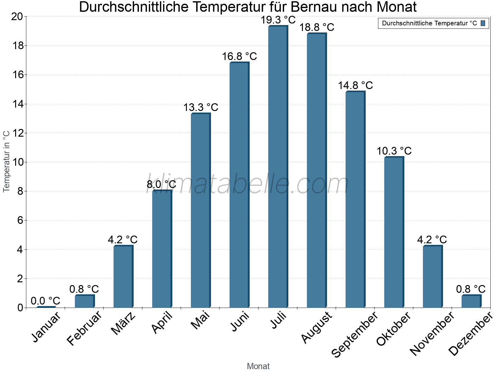 Jahresverlauf der gemittelten Temperatur je Monat. Bernau.