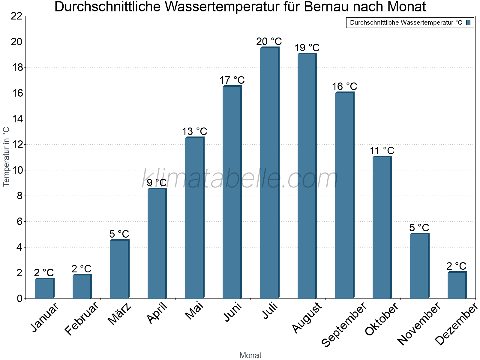 Monatliche Durchschnittstemperaturen des Wassers über das Jahr. Bernau.