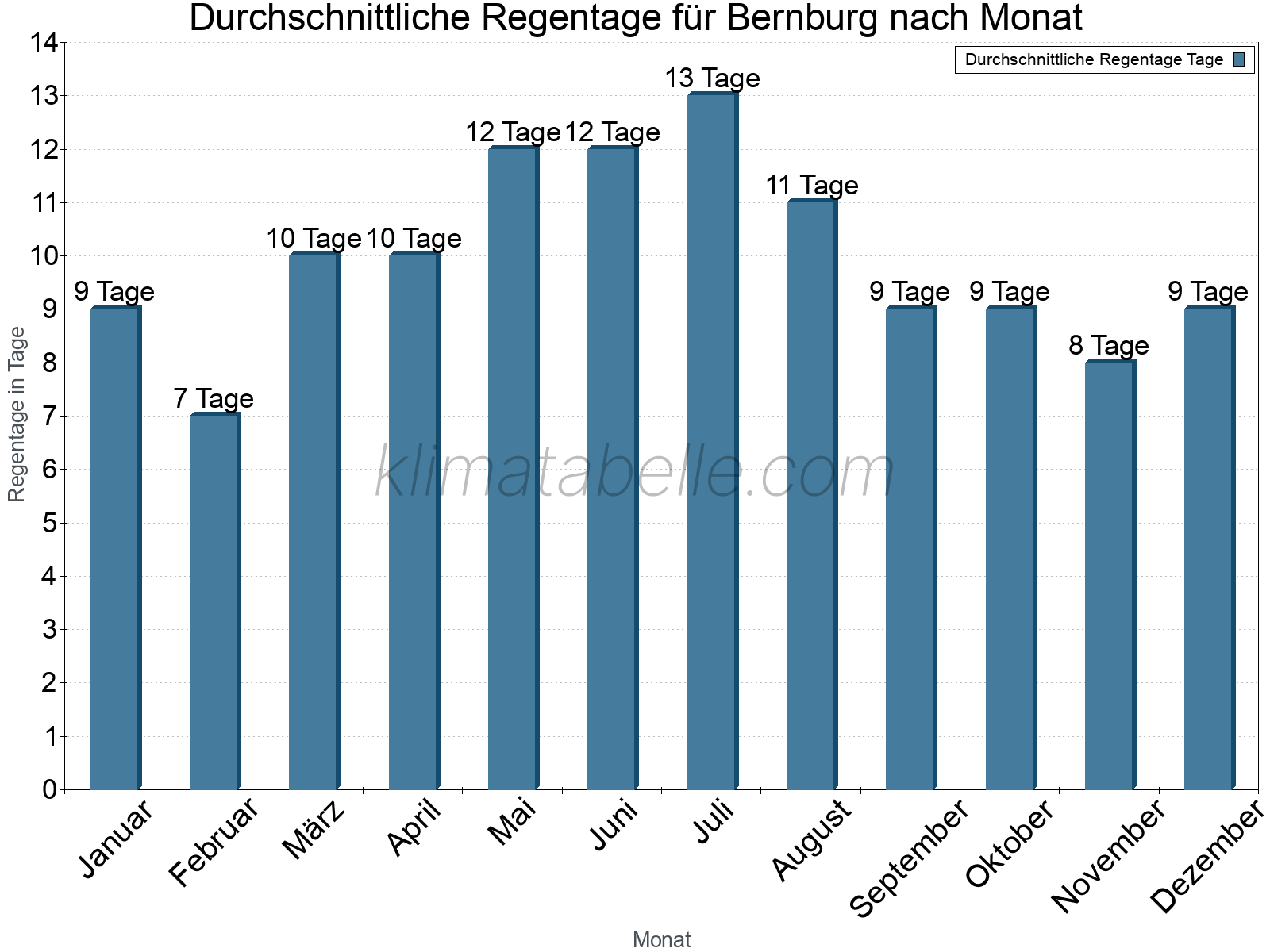 Monatliche Durchschnittswerte der Regentage im Jahresverlauf. Bernburg.