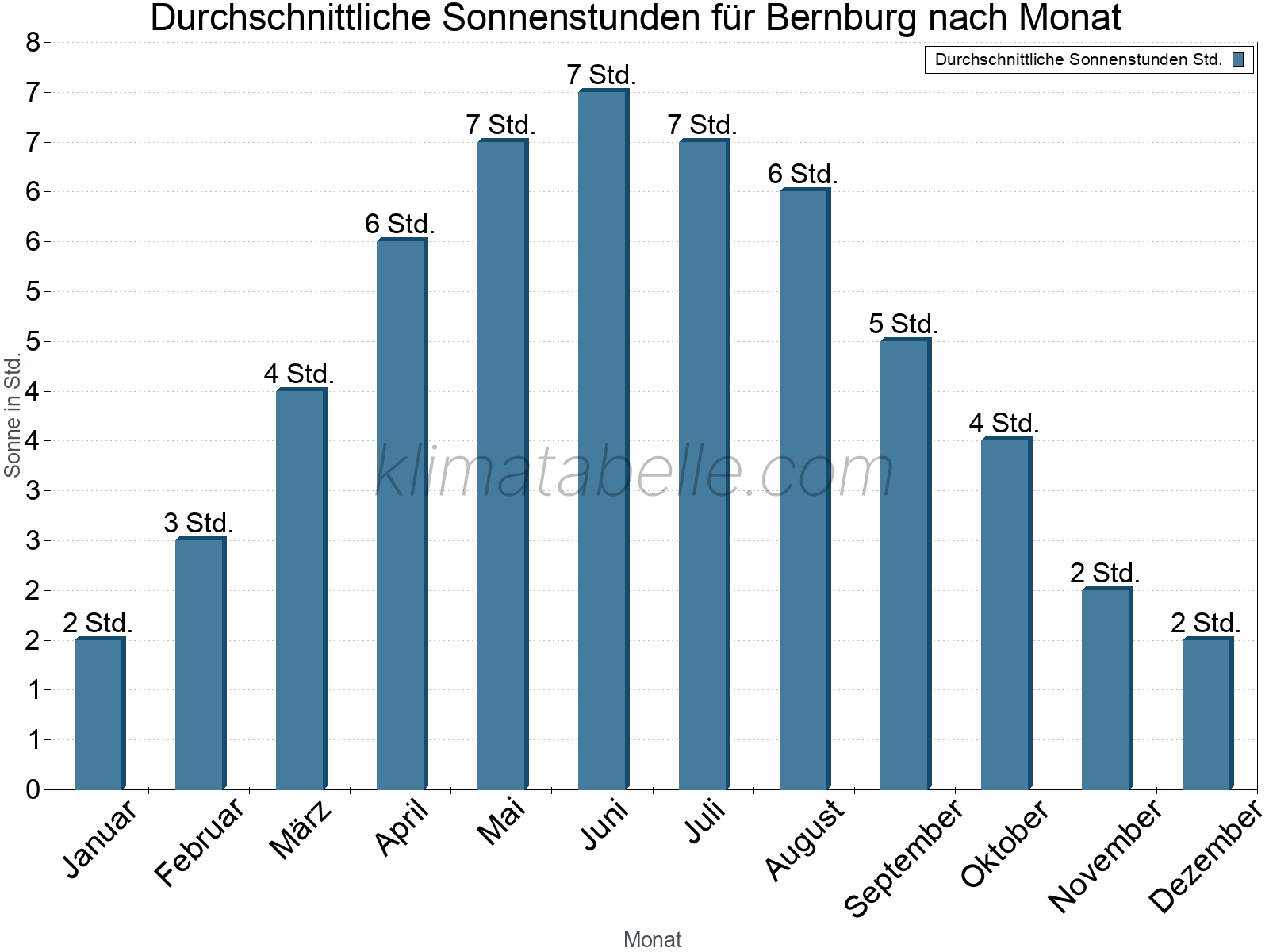 Monatliche Durchschnittswerte der täglichen Sonnenstunden im Jahresverlauf. Bernburg.