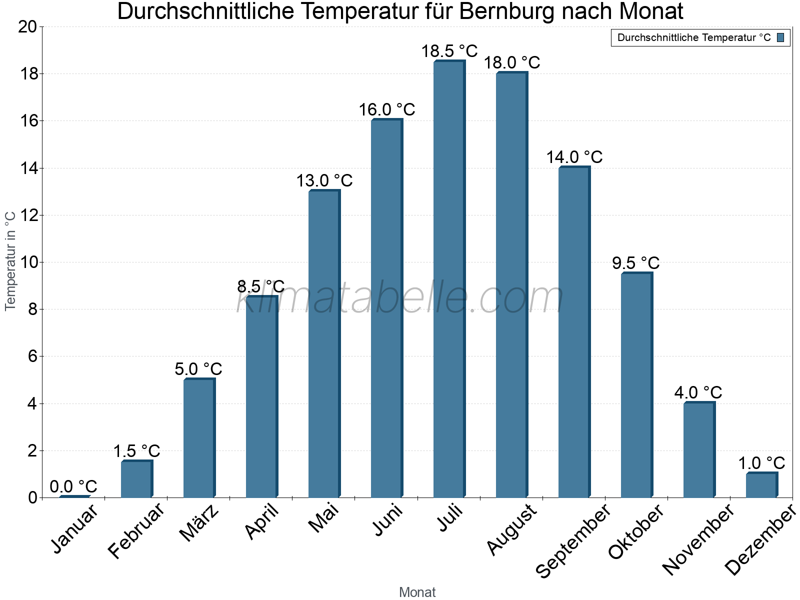 Jahresverlauf der gemittelten Temperatur je Monat. Bernburg.