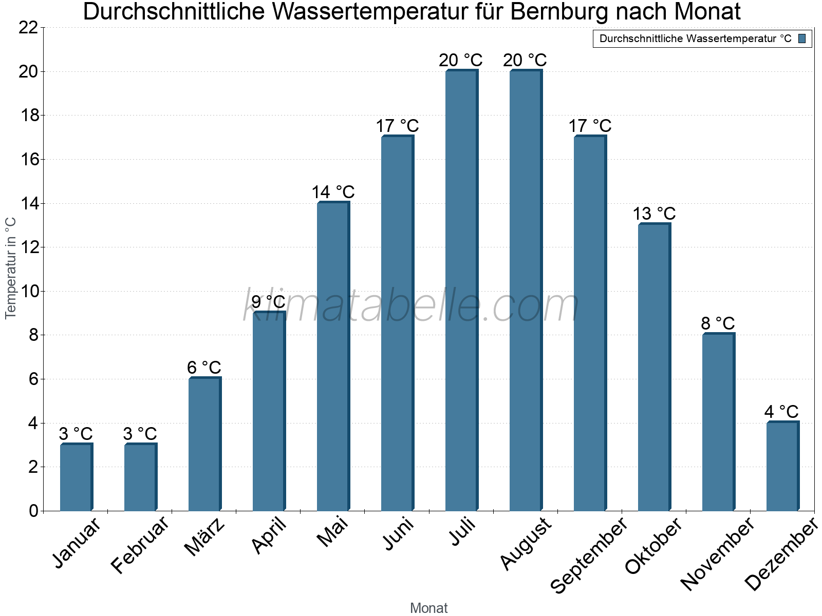 Monatliche Durchschnittstemperaturen des Wassers über das Jahr. Bernburg.
