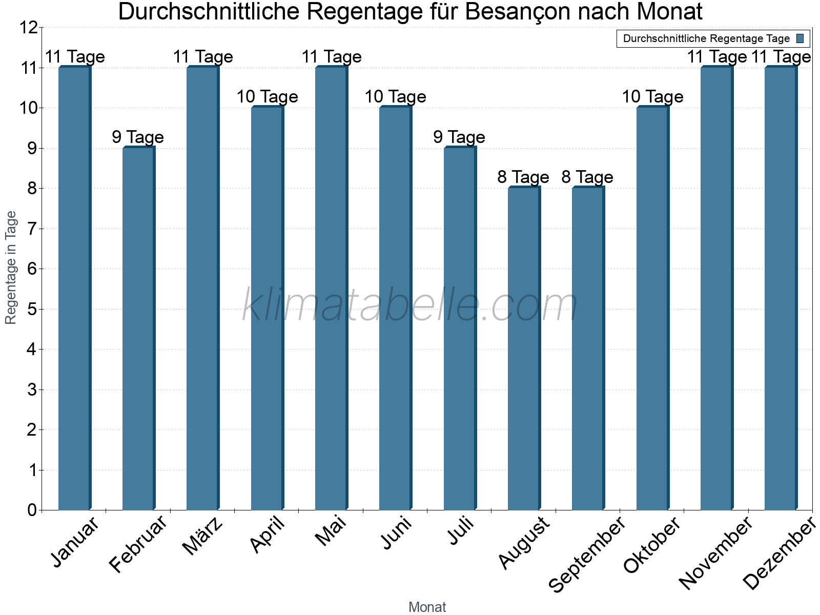 Monatliche Durchschnittswerte der Regentage im Jahresverlauf. Besançon.