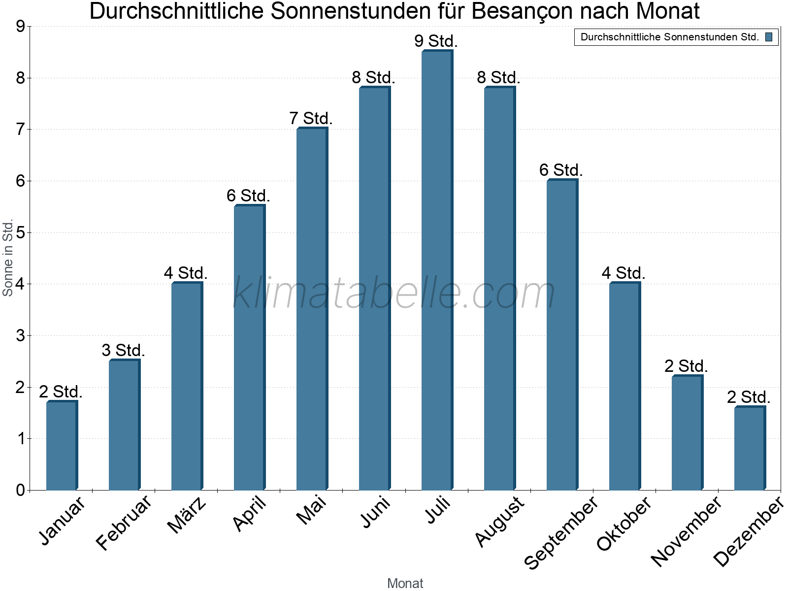 Monatliche Durchschnittswerte der täglichen Sonnenstunden im Jahresverlauf. Besançon.