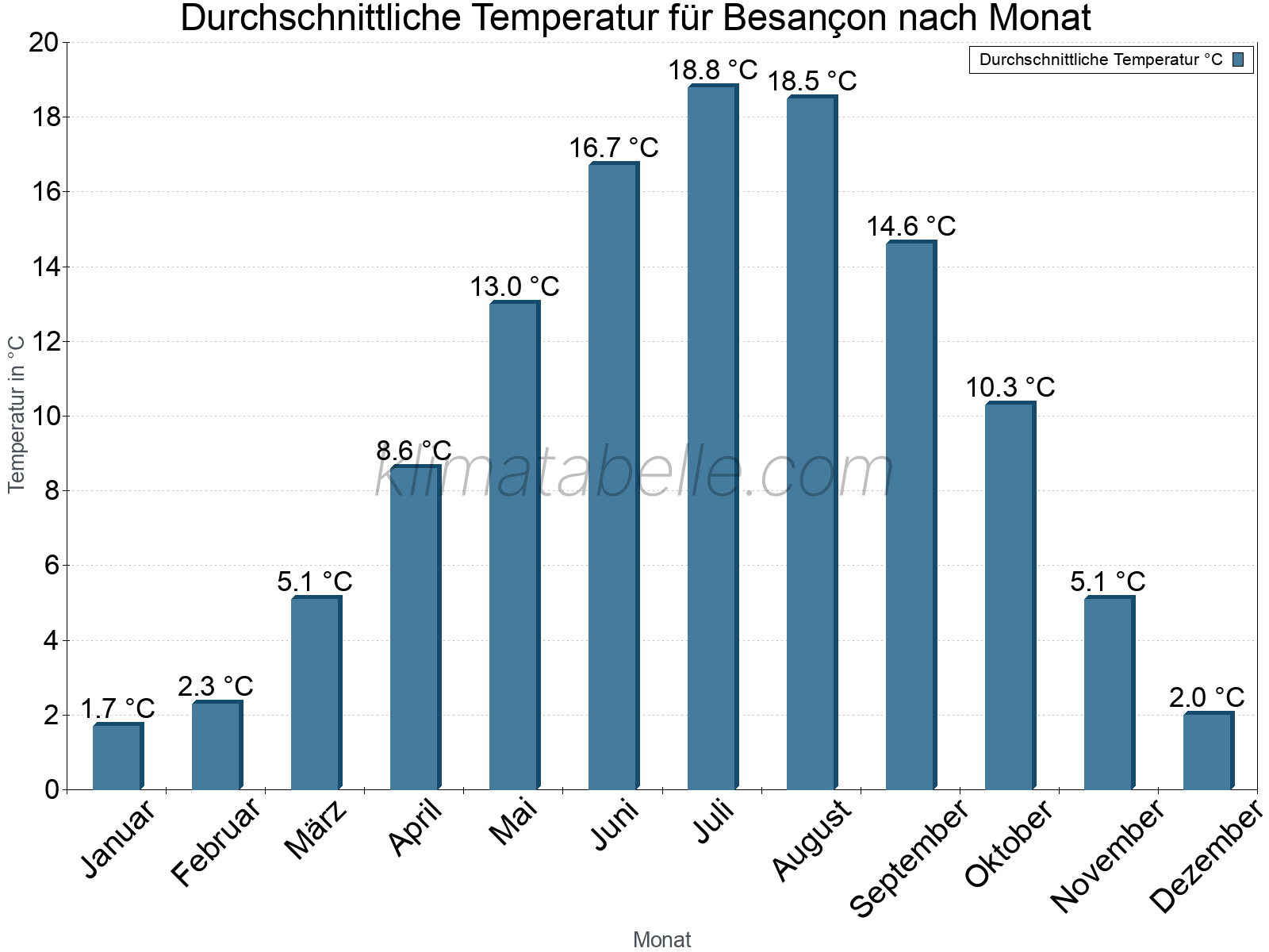 Jahresverlauf der gemittelten Temperatur je Monat. Besançon.