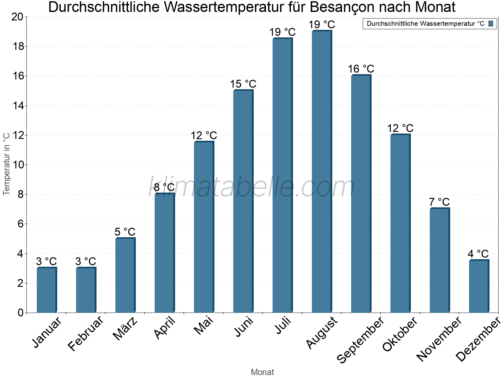 Monatliche Durchschnittstemperaturen des Wassers über das Jahr. Besançon.