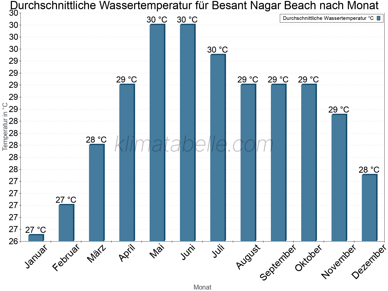 Monatliche Durchschnittstemperaturen des Wassers über das Jahr. Besant Nagar Beach.