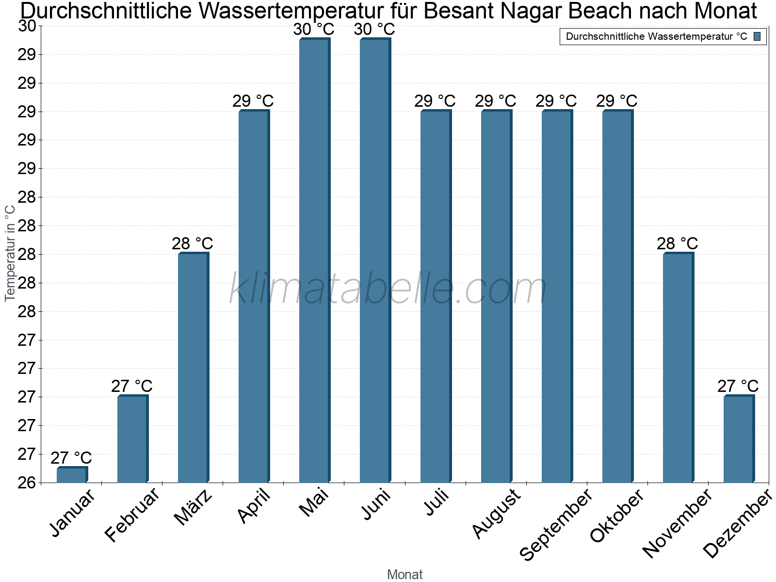 Monatliche Durchschnittstemperaturen des Wassers über das Jahr. Besant Nagar Beach.