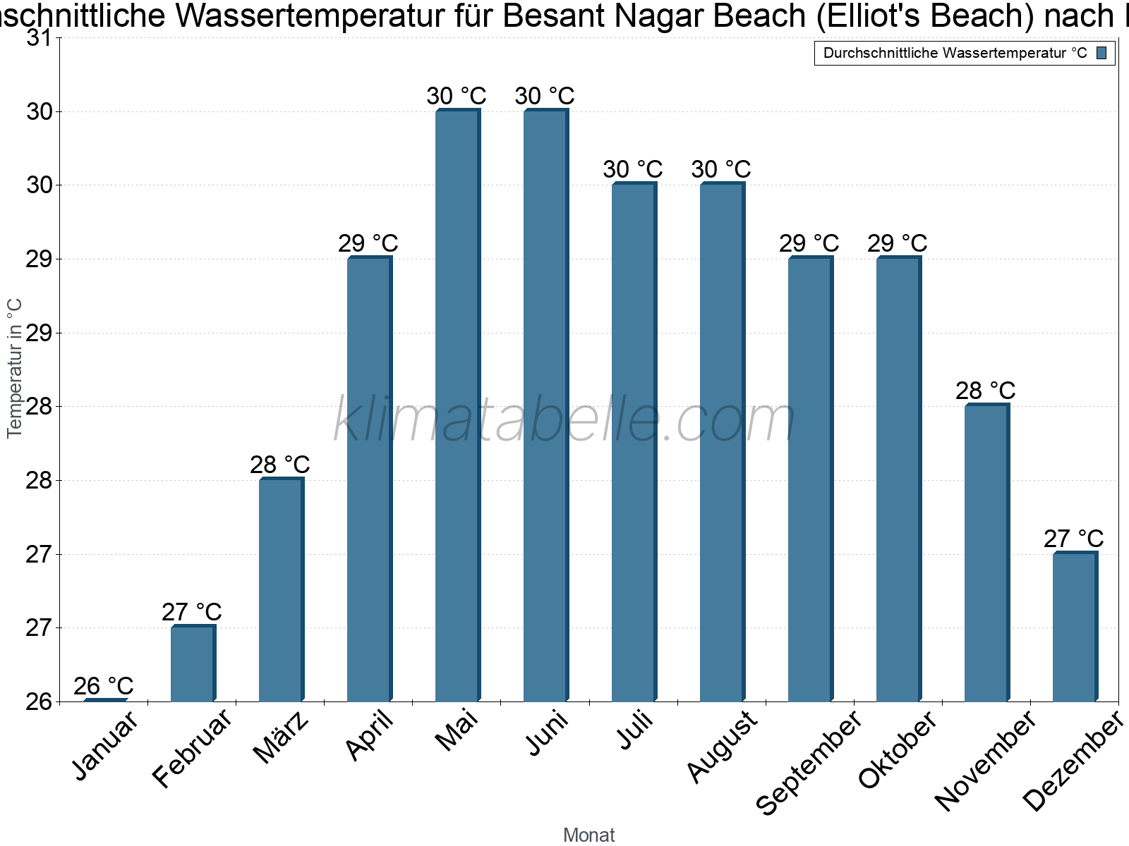 Monatliche Durchschnittstemperaturen des Wassers über das Jahr. Besant Nagar Beach (Elliot's Beach).