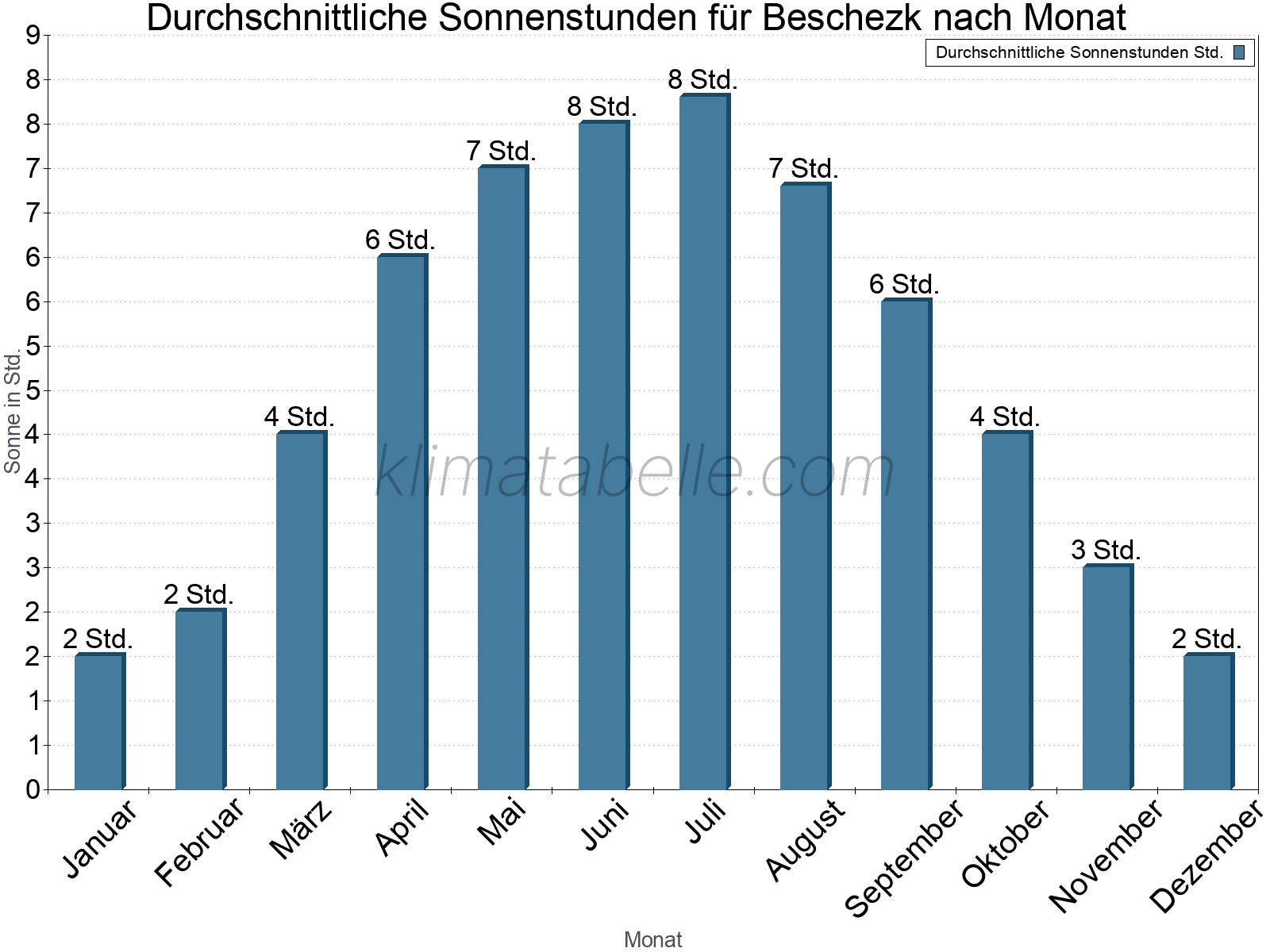 Monatliche Durchschnittswerte der täglichen Sonnenstunden im Jahresverlauf. Beschezk.