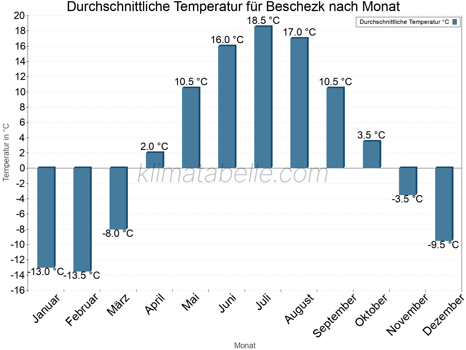 Jahresverlauf der gemittelten Temperatur je Monat. Beschezk.