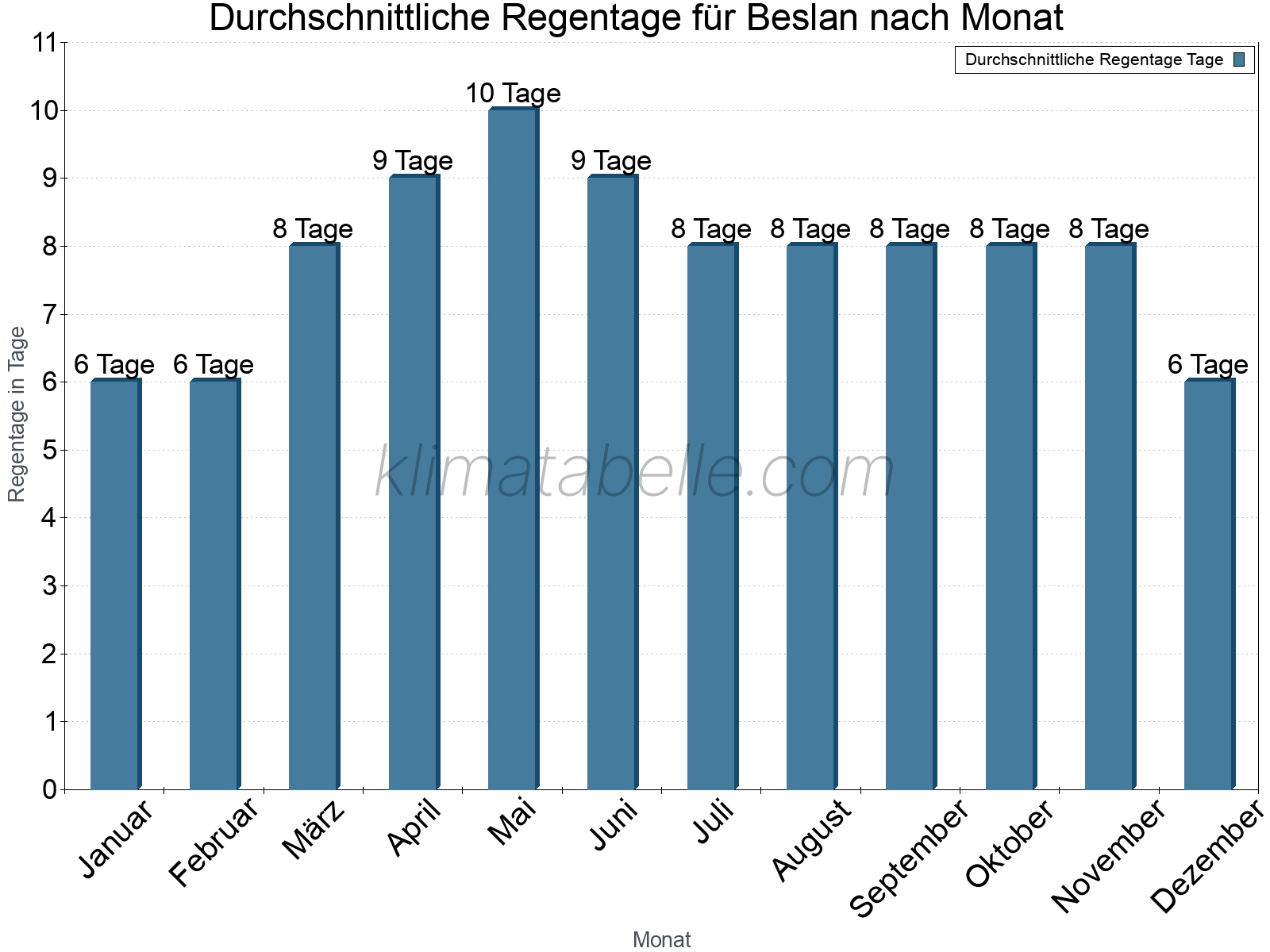 Monatliche Durchschnittswerte der Regentage im Jahresverlauf. Beslan.