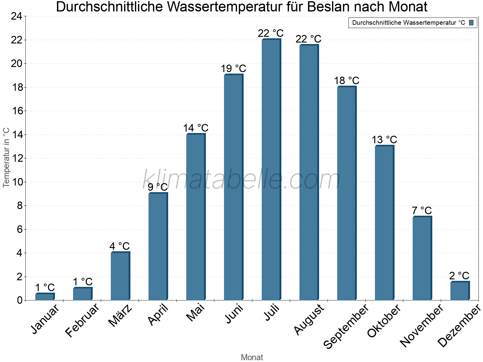 Monatliche Durchschnittstemperaturen des Wassers über das Jahr. Beslan.
