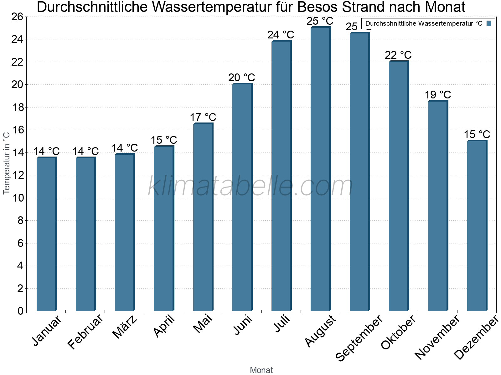 Monatliche Durchschnittstemperaturen des Wassers über das Jahr. Besos Strand.