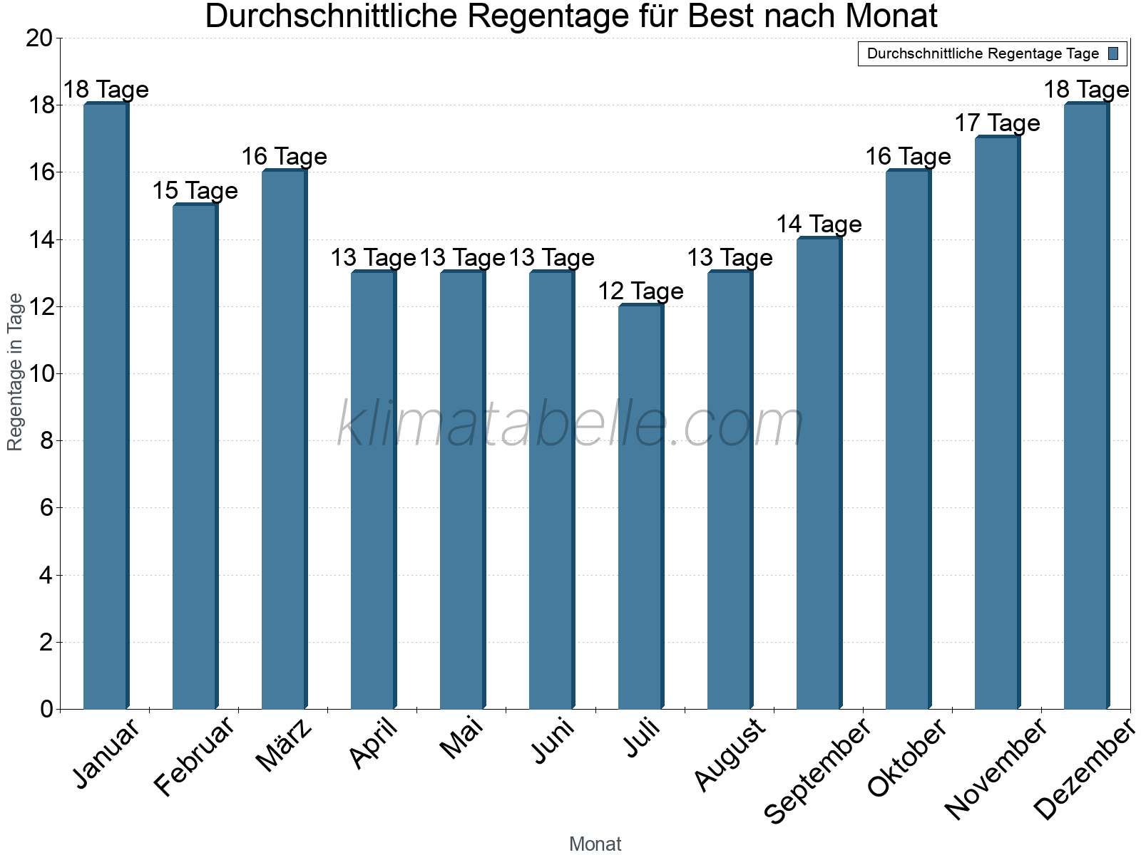 Monatliche Durchschnittswerte der Regentage im Jahresverlauf. Best.
