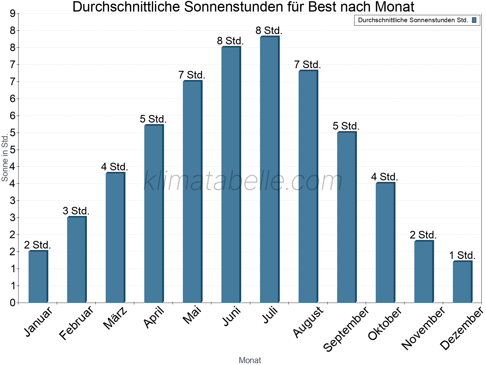 Monatliche Durchschnittswerte der täglichen Sonnenstunden im Jahresverlauf. Best.