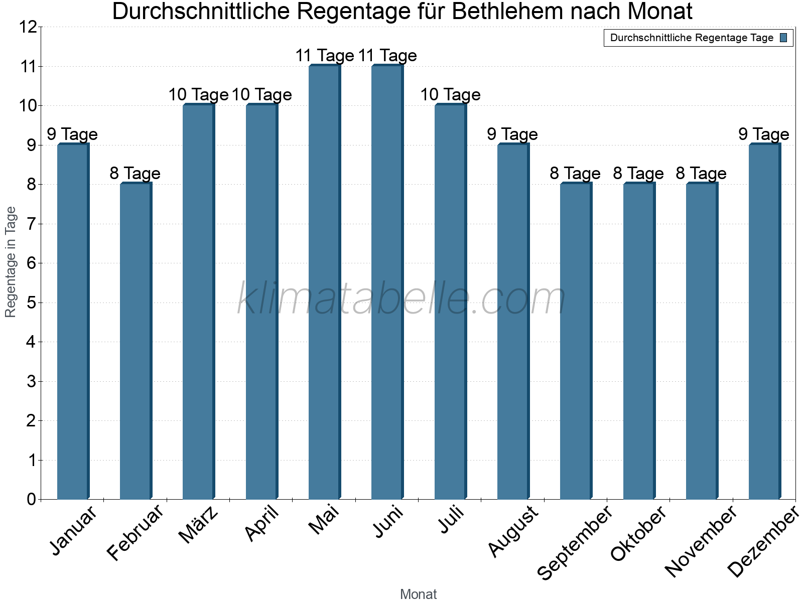 Monatliche Durchschnittswerte der Regentage im Jahresverlauf. Bethlehem.