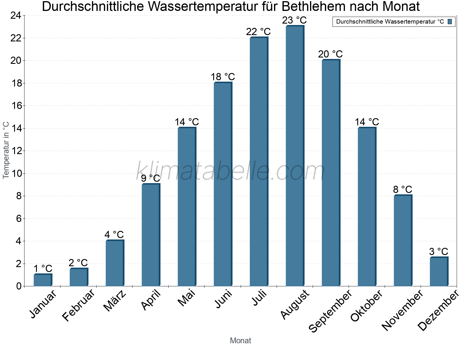 Monatliche Durchschnittstemperaturen des Wassers über das Jahr. Bethlehem.