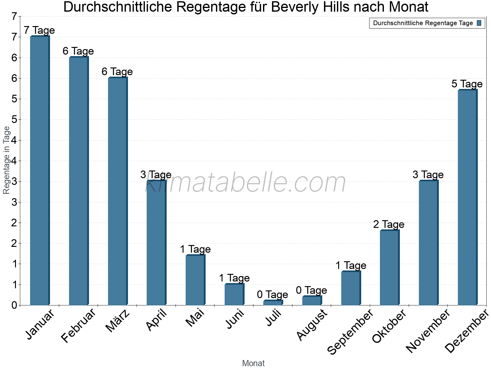 Monatliche Durchschnittswerte der Regentage im Jahresverlauf. Beverly Hills.