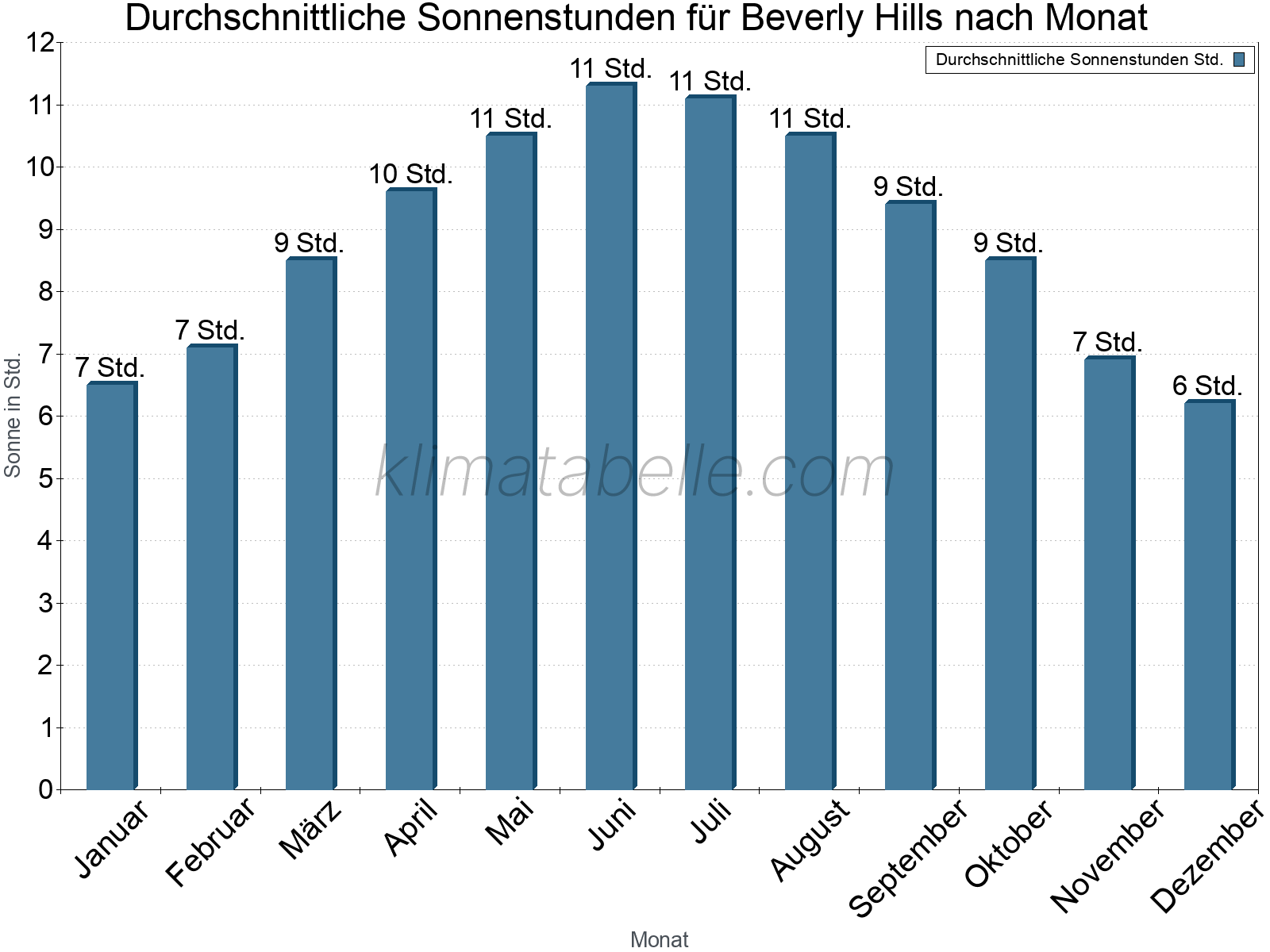 Monatliche Durchschnittswerte der täglichen Sonnenstunden im Jahresverlauf. Beverly Hills.